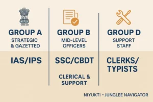 Group A, B, C & D Government Jobs – Complete Guide & Sarkari Exam Updates